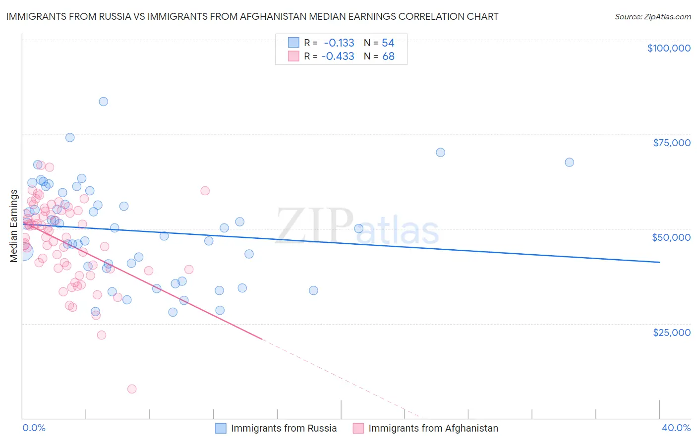 Immigrants from Russia vs Immigrants from Afghanistan Median Earnings