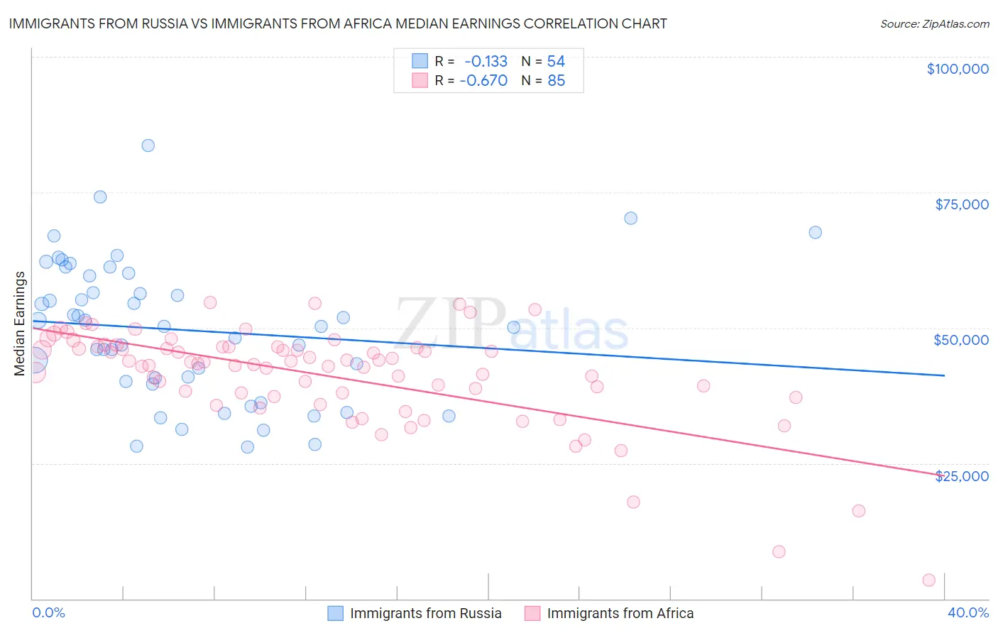 Immigrants from Russia vs Immigrants from Africa Median Earnings