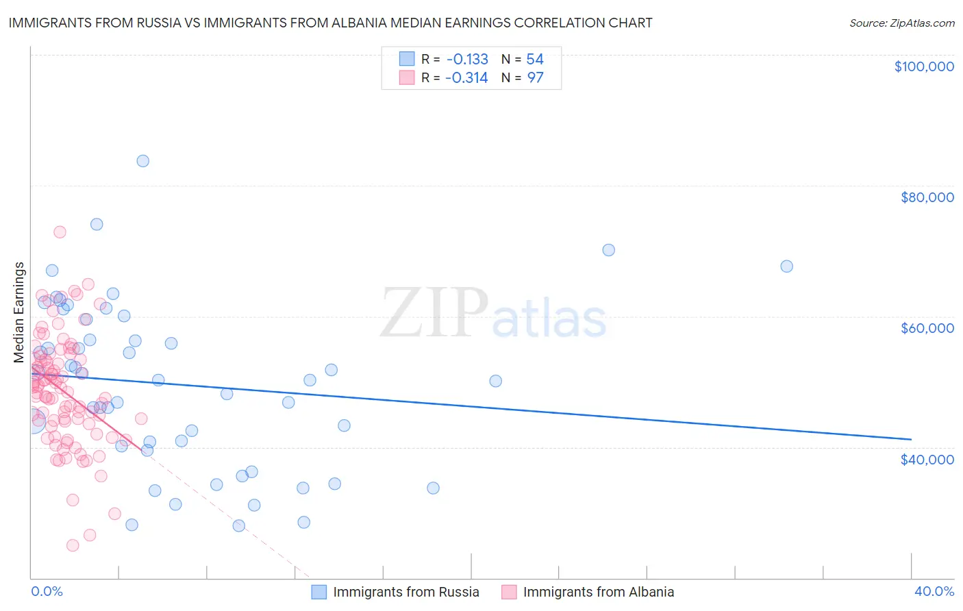 Immigrants from Russia vs Immigrants from Albania Median Earnings