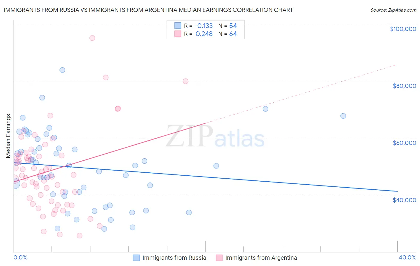 Immigrants from Russia vs Immigrants from Argentina Median Earnings