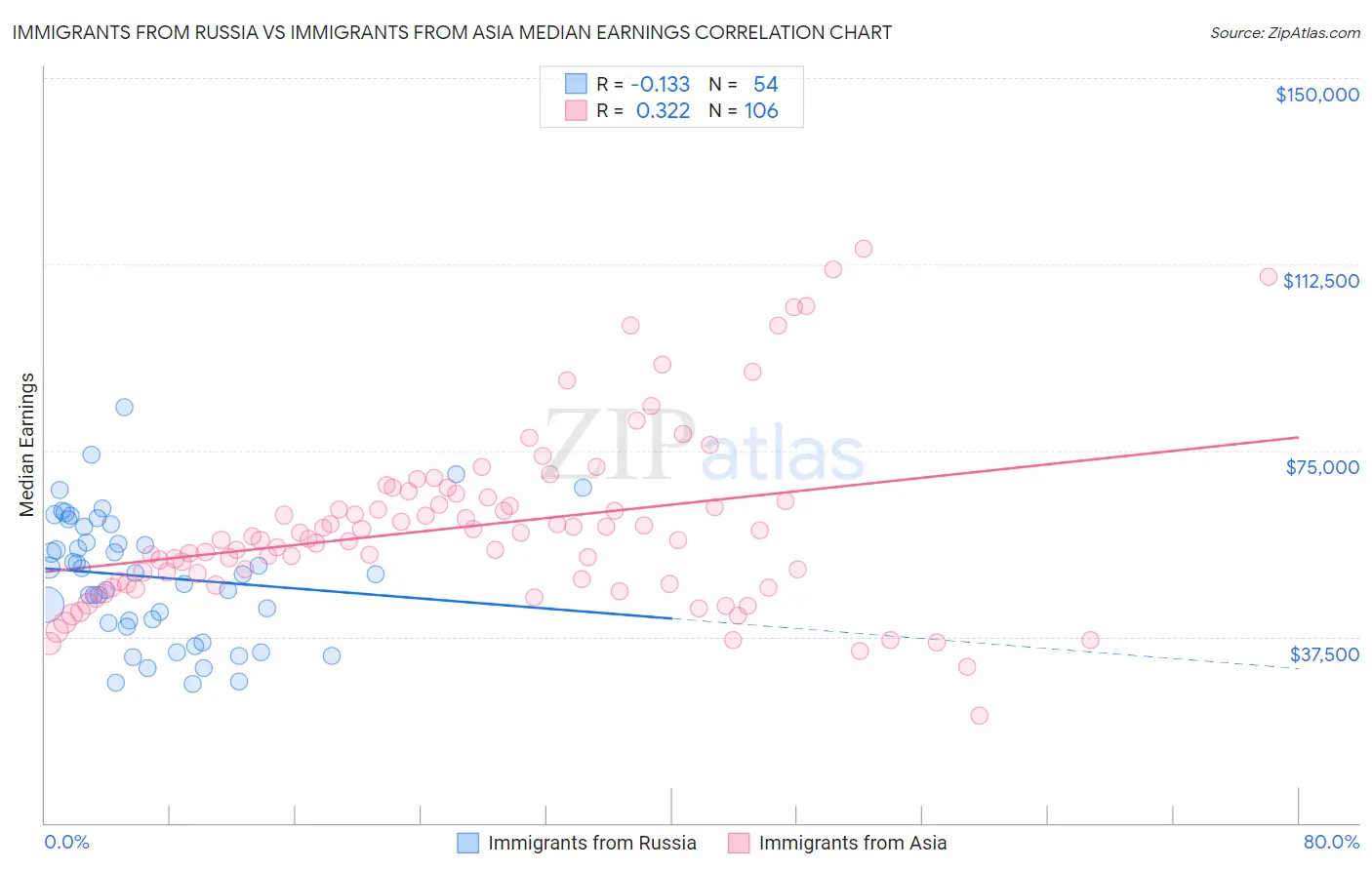 Immigrants from Russia vs Immigrants from Asia Median Earnings