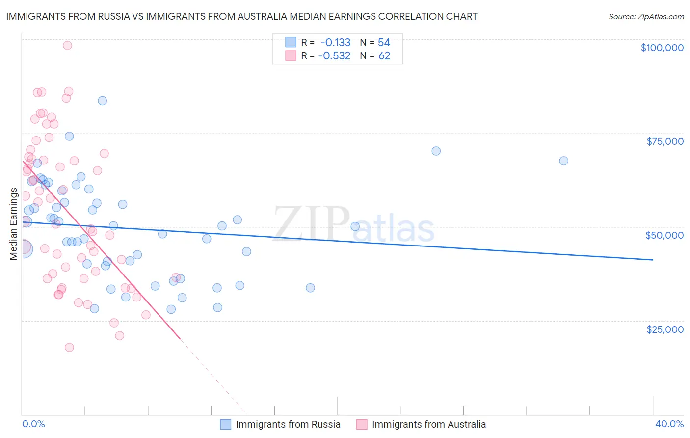 Immigrants from Russia vs Immigrants from Australia Median Earnings