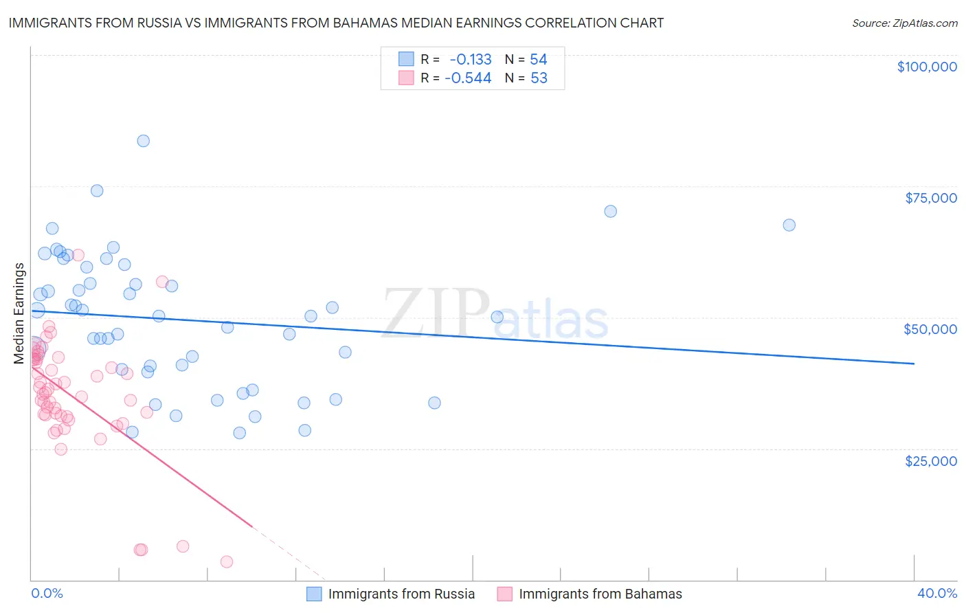 Immigrants from Russia vs Immigrants from Bahamas Median Earnings