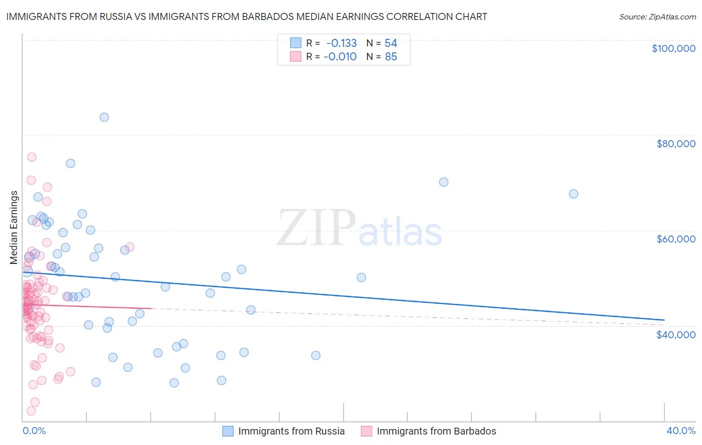 Immigrants from Russia vs Immigrants from Barbados Median Earnings