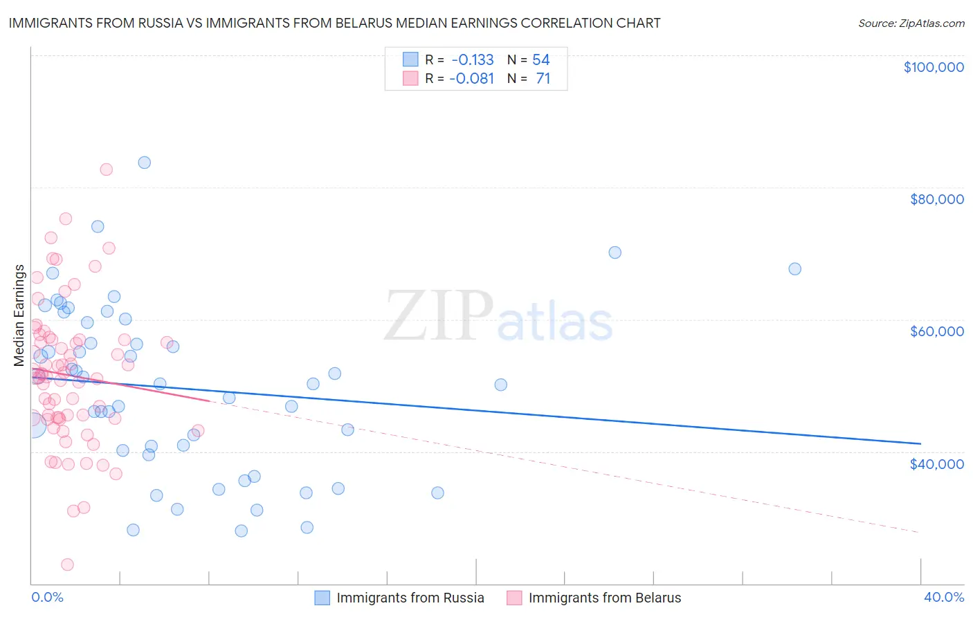 Immigrants from Russia vs Immigrants from Belarus Median Earnings