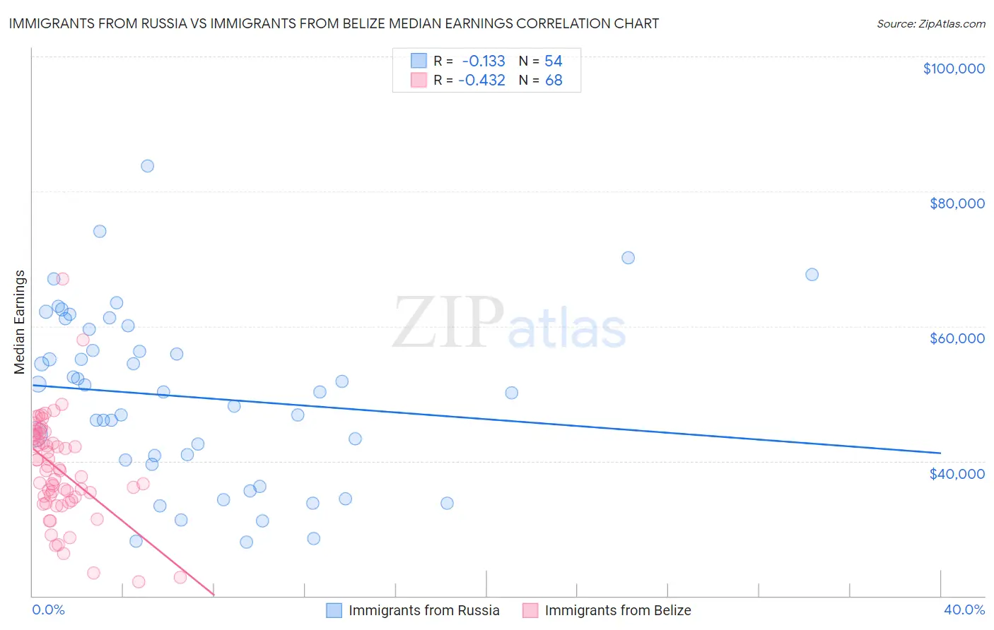 Immigrants from Russia vs Immigrants from Belize Median Earnings