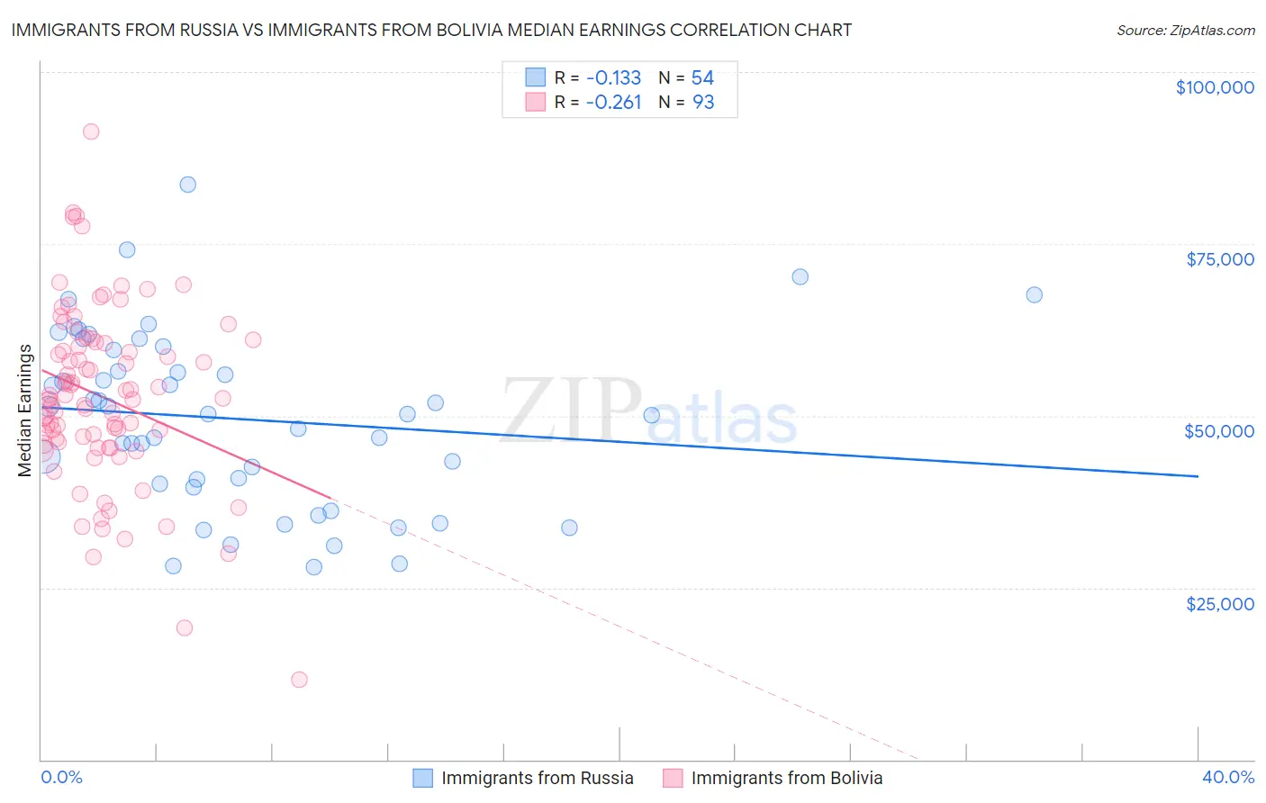 Immigrants from Russia vs Immigrants from Bolivia Median Earnings