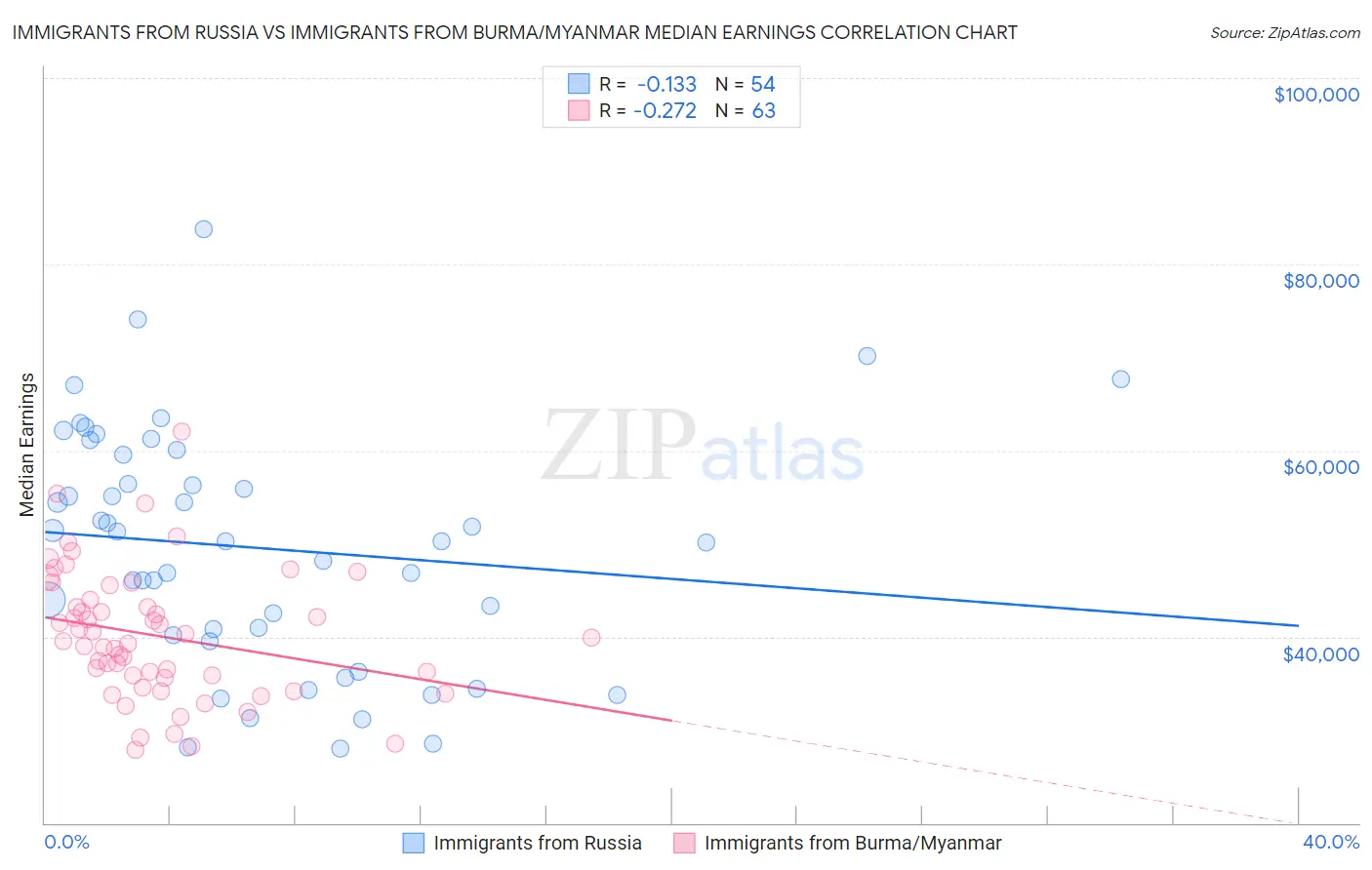 Immigrants from Russia vs Immigrants from Burma/Myanmar Median Earnings
