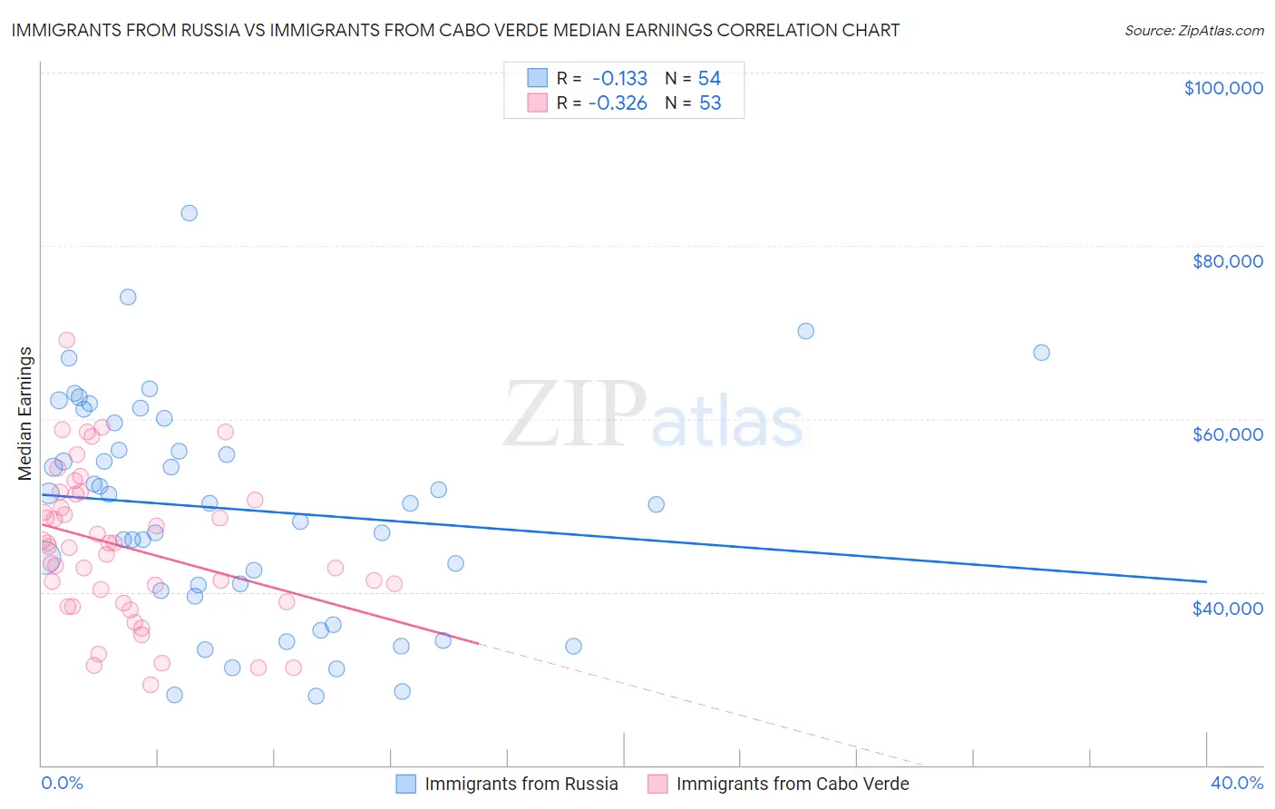 Immigrants from Russia vs Immigrants from Cabo Verde Median Earnings