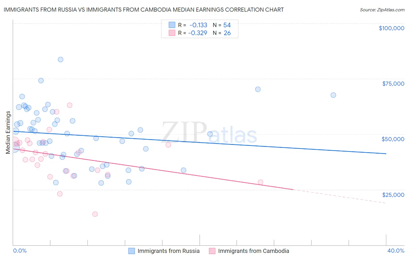 Immigrants from Russia vs Immigrants from Cambodia Median Earnings