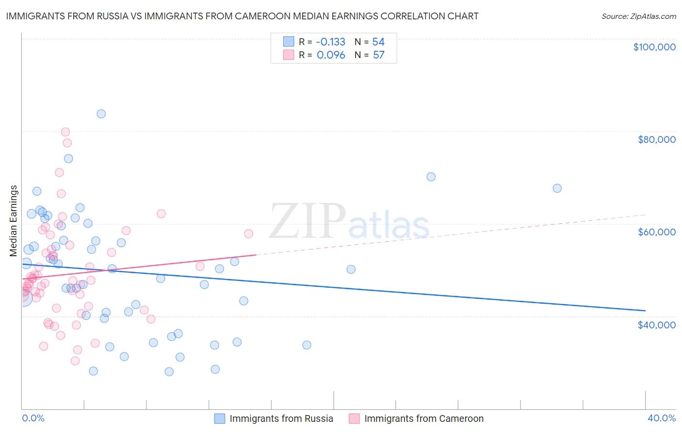Immigrants from Russia vs Immigrants from Cameroon Median Earnings