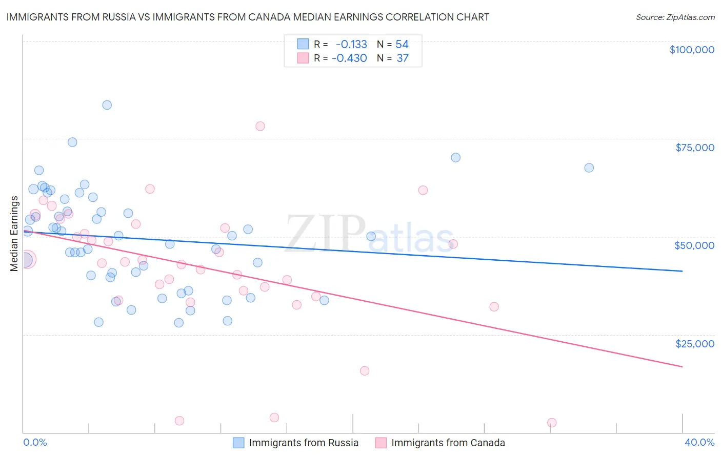 Immigrants from Russia vs Immigrants from Canada Median Earnings