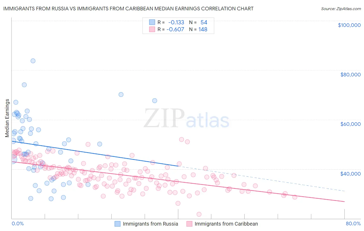 Immigrants from Russia vs Immigrants from Caribbean Median Earnings