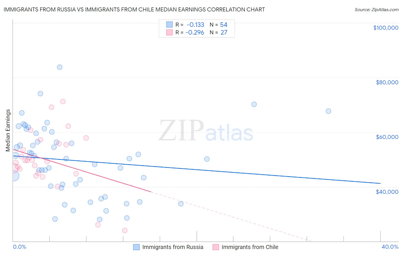 Immigrants from Russia vs Immigrants from Chile Median Earnings
