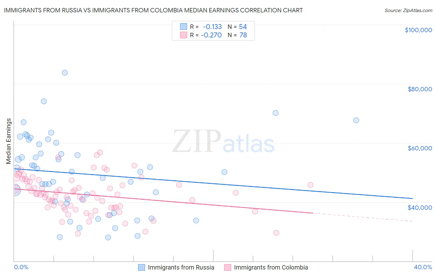 Immigrants from Russia vs Immigrants from Colombia Median Earnings
