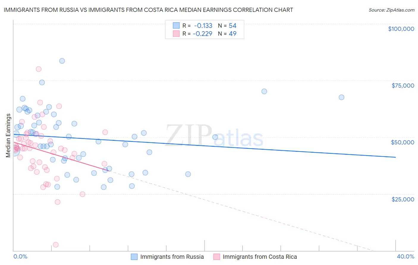 Immigrants from Russia vs Immigrants from Costa Rica Median Earnings