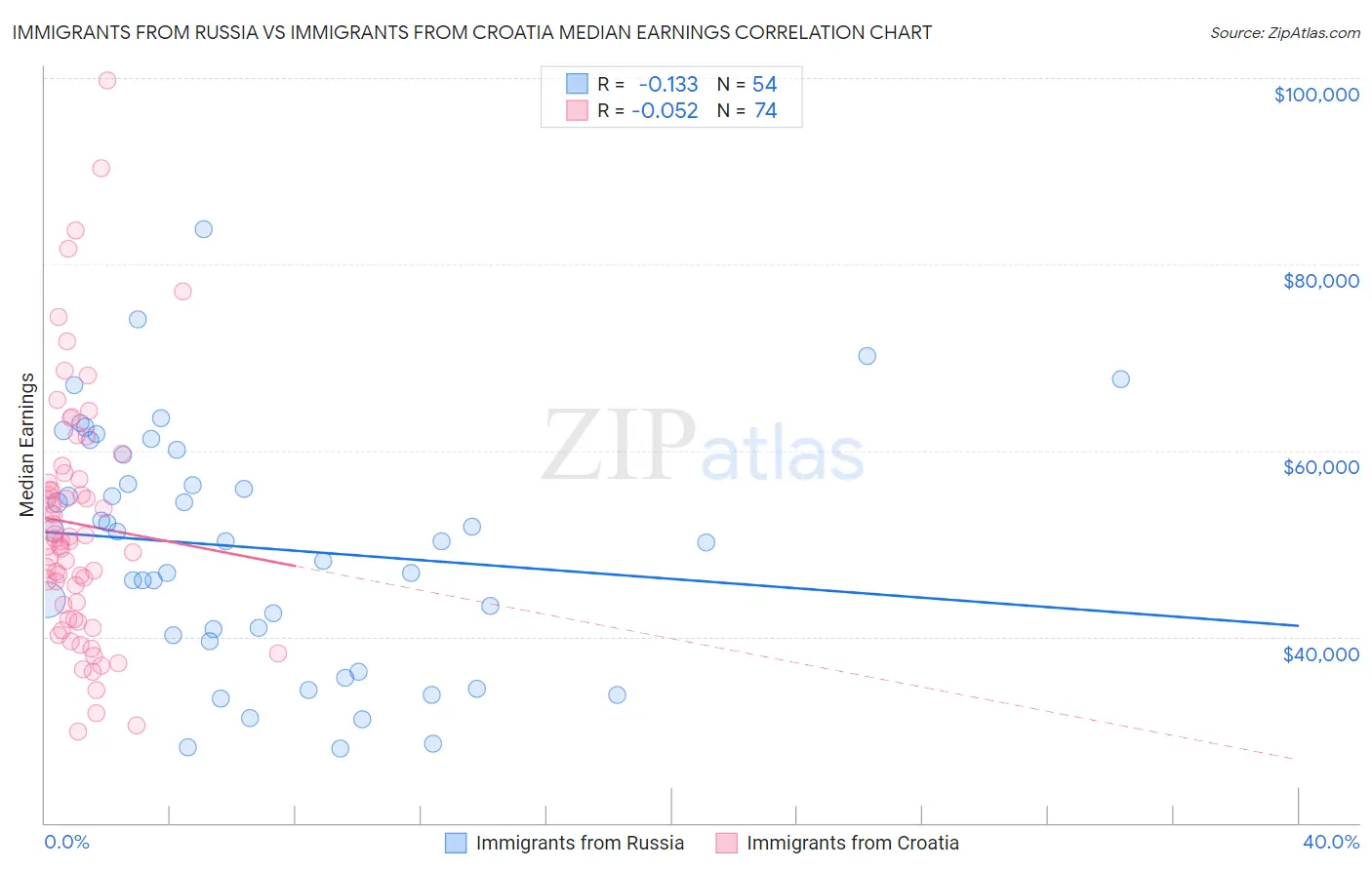Immigrants from Russia vs Immigrants from Croatia Median Earnings