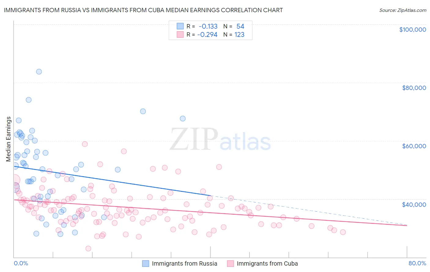 Immigrants from Russia vs Immigrants from Cuba Median Earnings