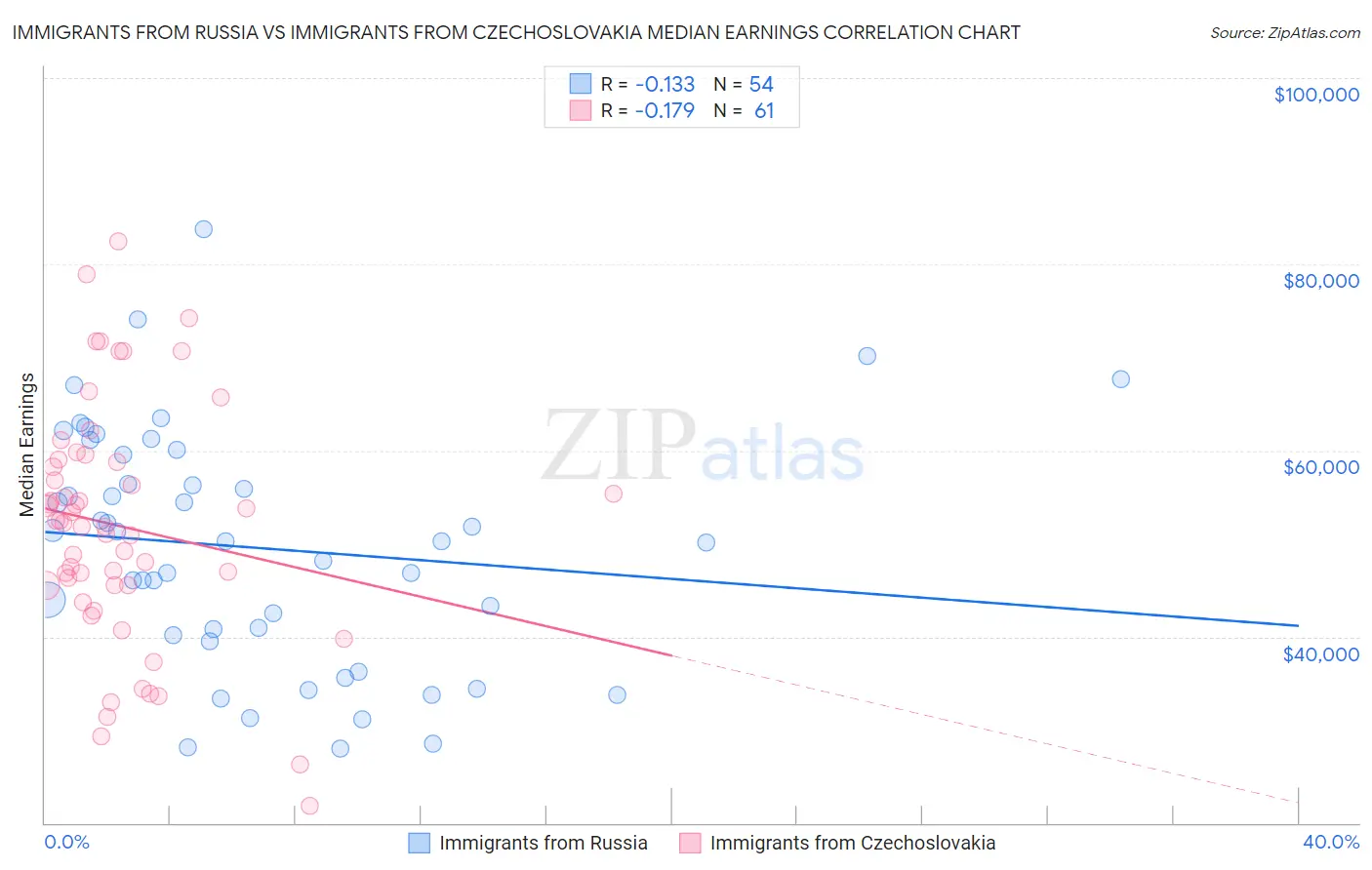 Immigrants from Russia vs Immigrants from Czechoslovakia Median Earnings