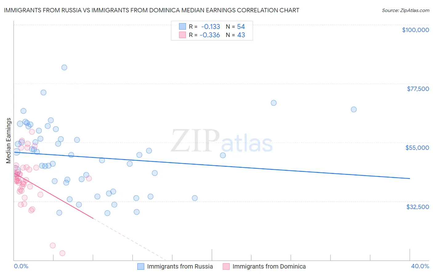 Immigrants from Russia vs Immigrants from Dominica Median Earnings