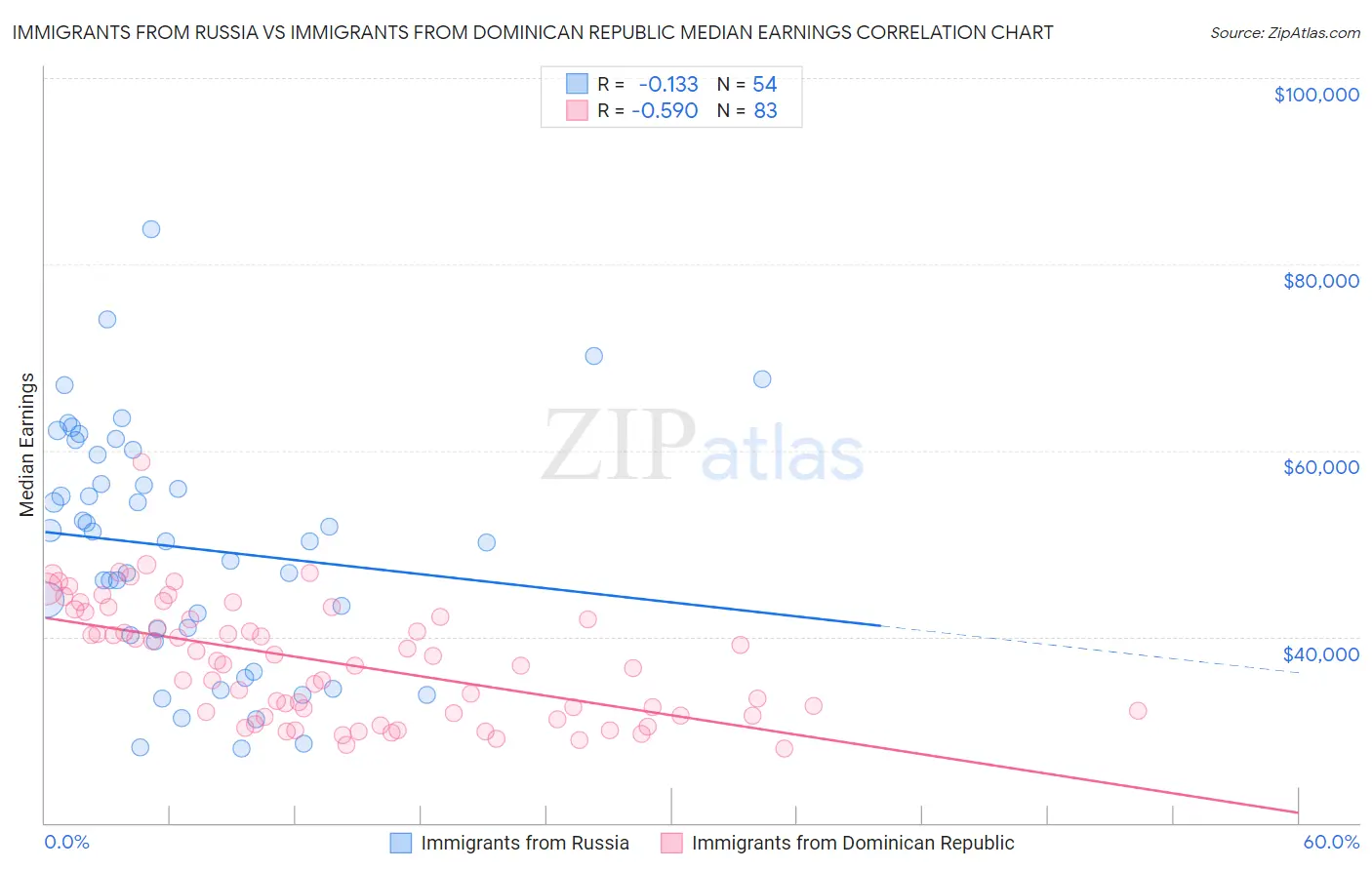 Immigrants from Russia vs Immigrants from Dominican Republic Median Earnings