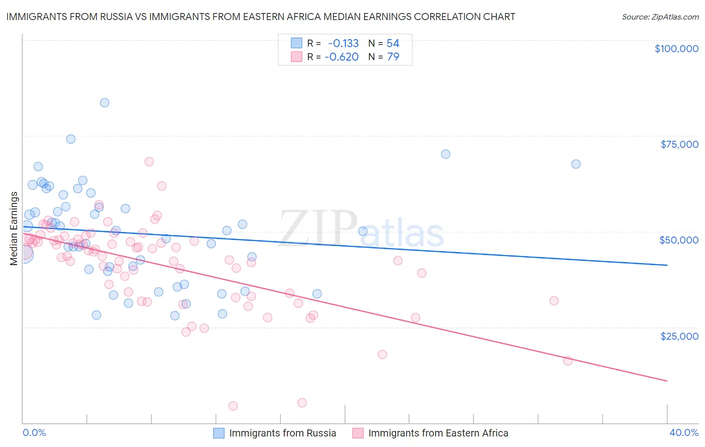 Immigrants from Russia vs Immigrants from Eastern Africa Median Earnings
