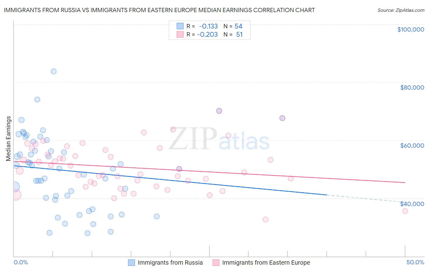 Immigrants from Russia vs Immigrants from Eastern Europe Median Earnings
