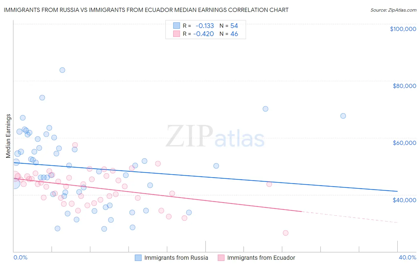 Immigrants from Russia vs Immigrants from Ecuador Median Earnings