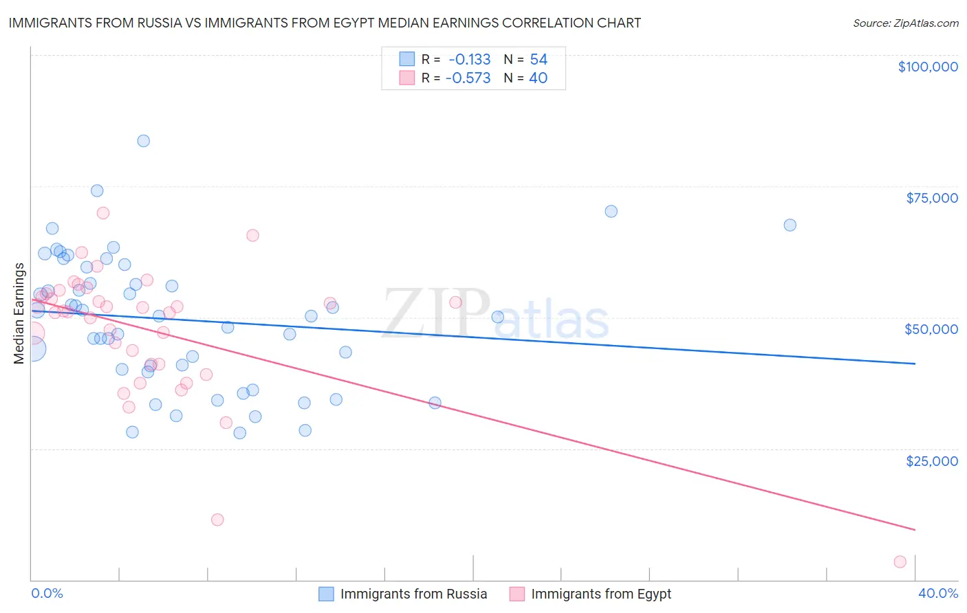 Immigrants from Russia vs Immigrants from Egypt Median Earnings