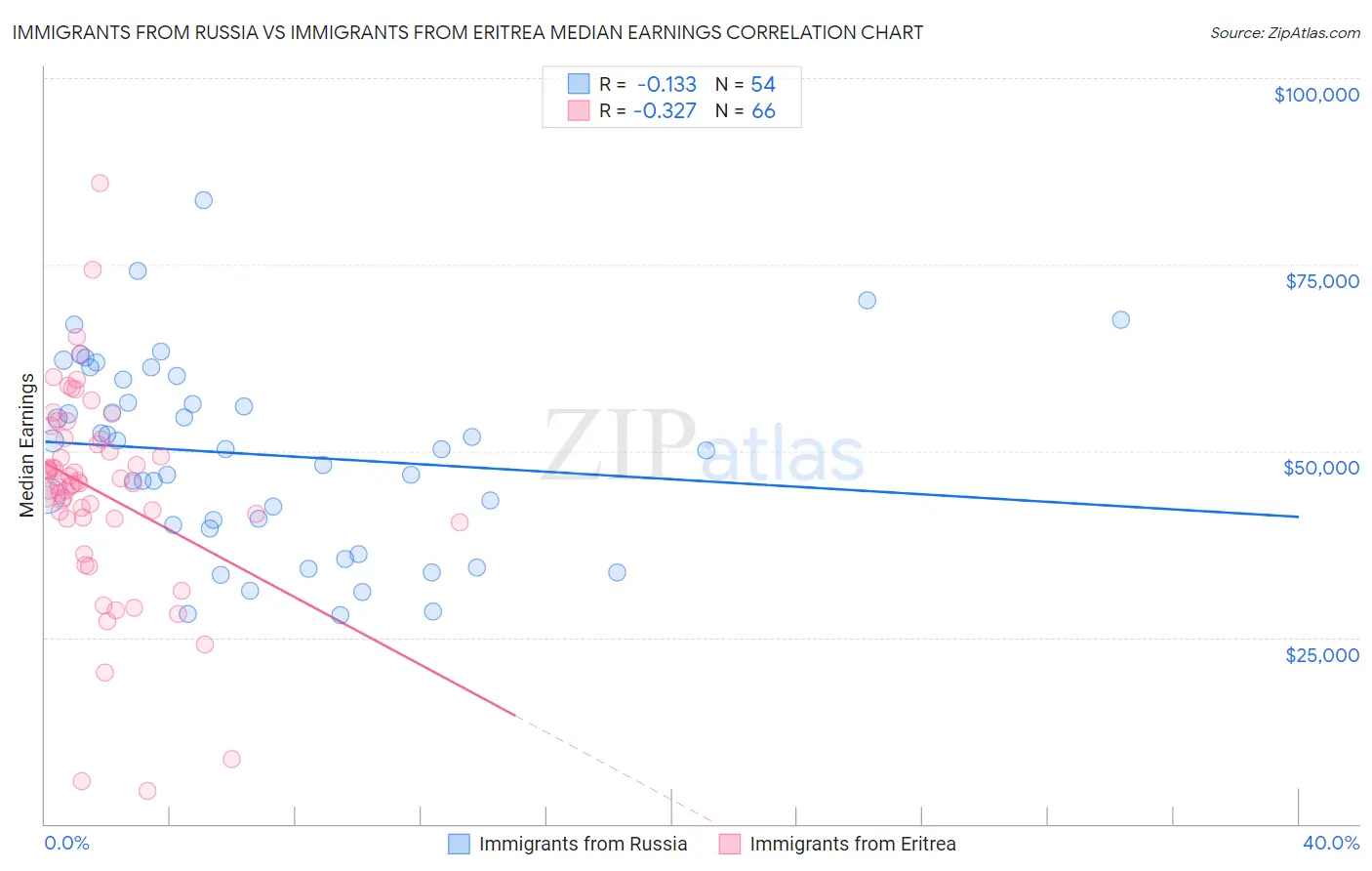 Immigrants from Russia vs Immigrants from Eritrea Median Earnings