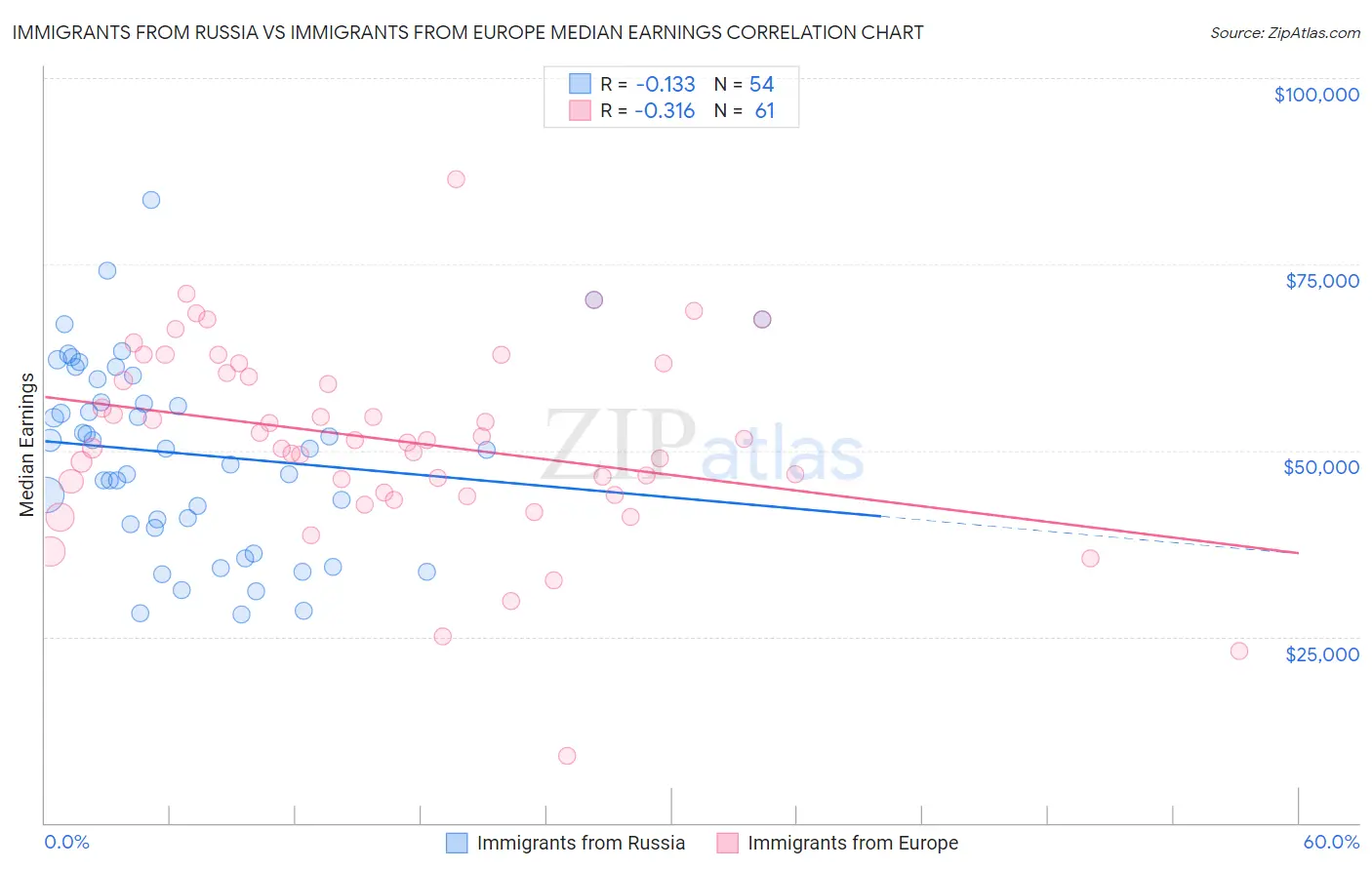Immigrants from Russia vs Immigrants from Europe Median Earnings