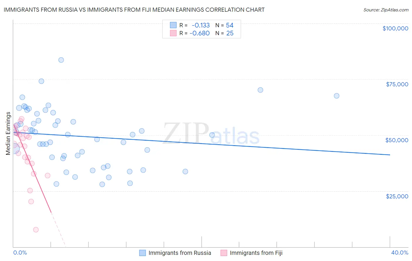 Immigrants from Russia vs Immigrants from Fiji Median Earnings