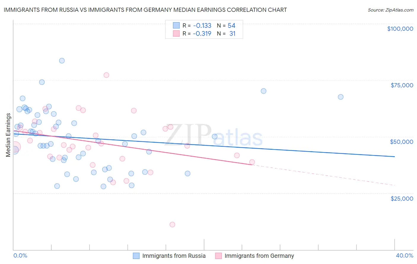 Immigrants from Russia vs Immigrants from Germany Median Earnings