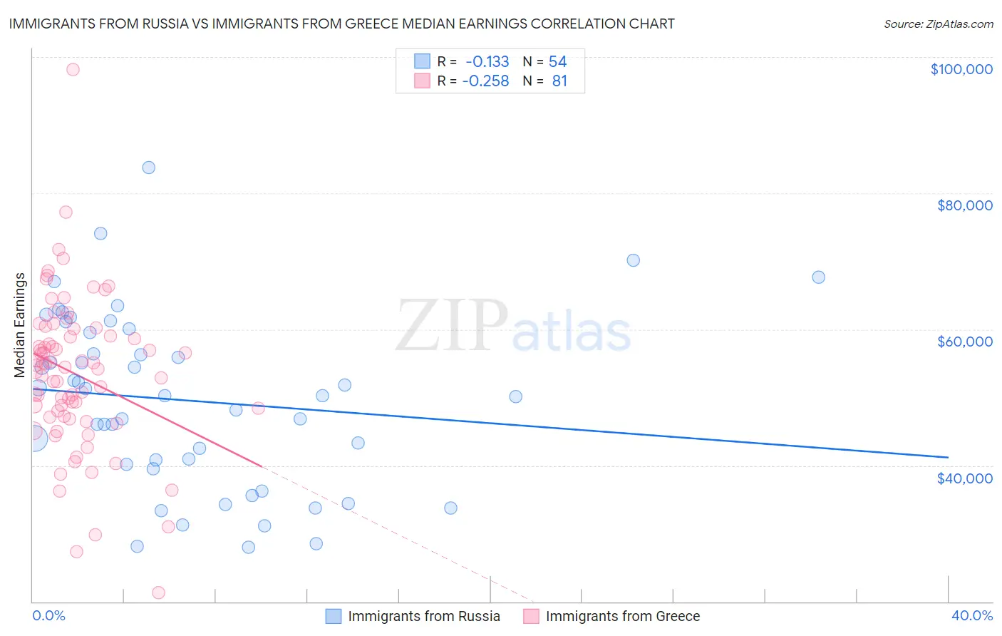 Immigrants from Russia vs Immigrants from Greece Median Earnings