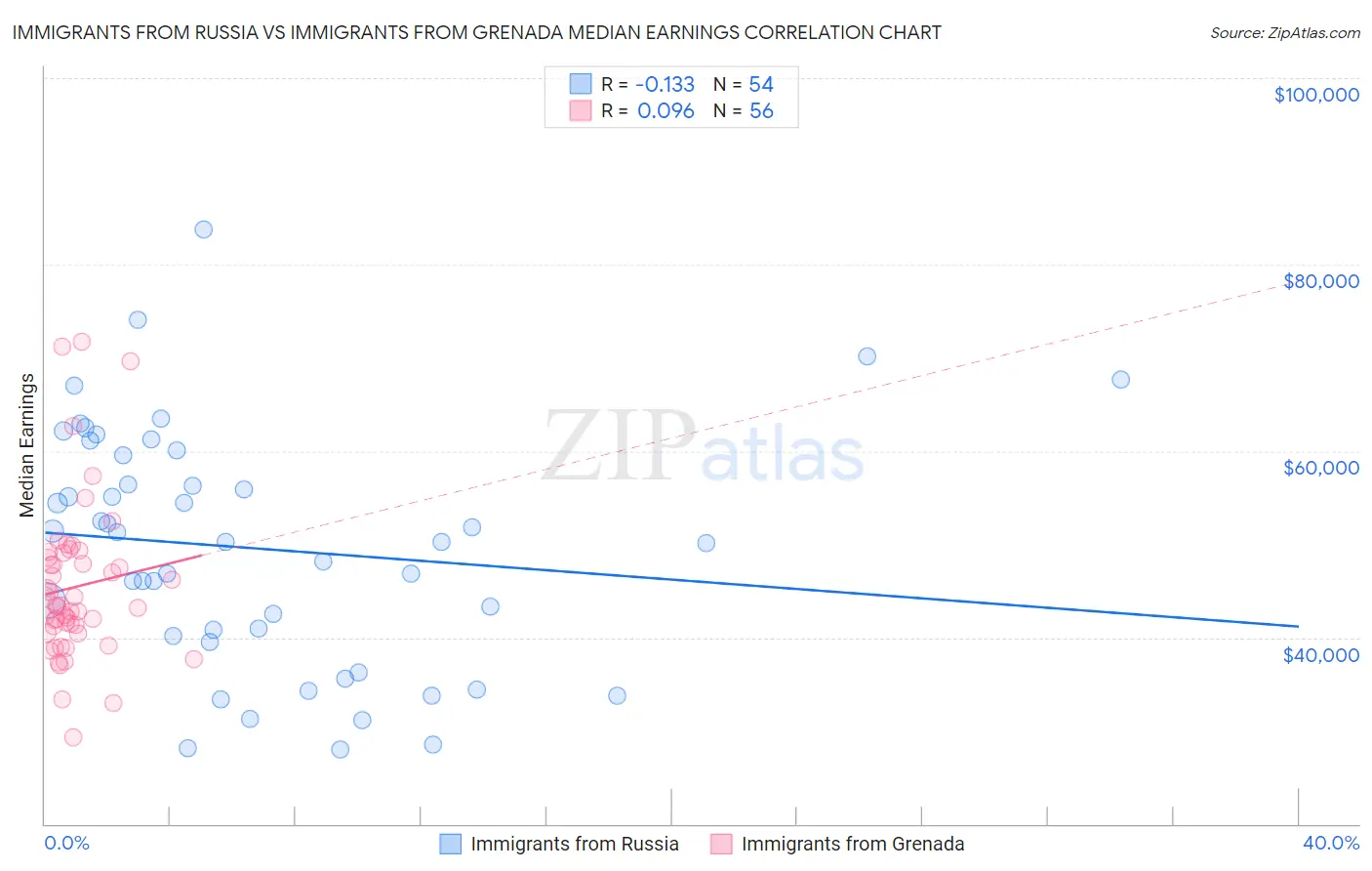 Immigrants from Russia vs Immigrants from Grenada Median Earnings