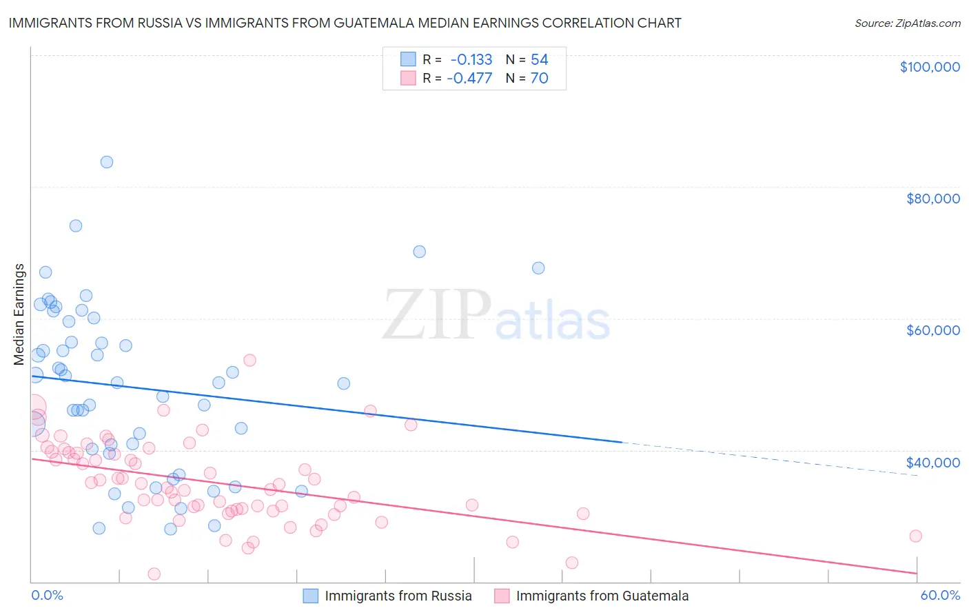 Immigrants from Russia vs Immigrants from Guatemala Median Earnings