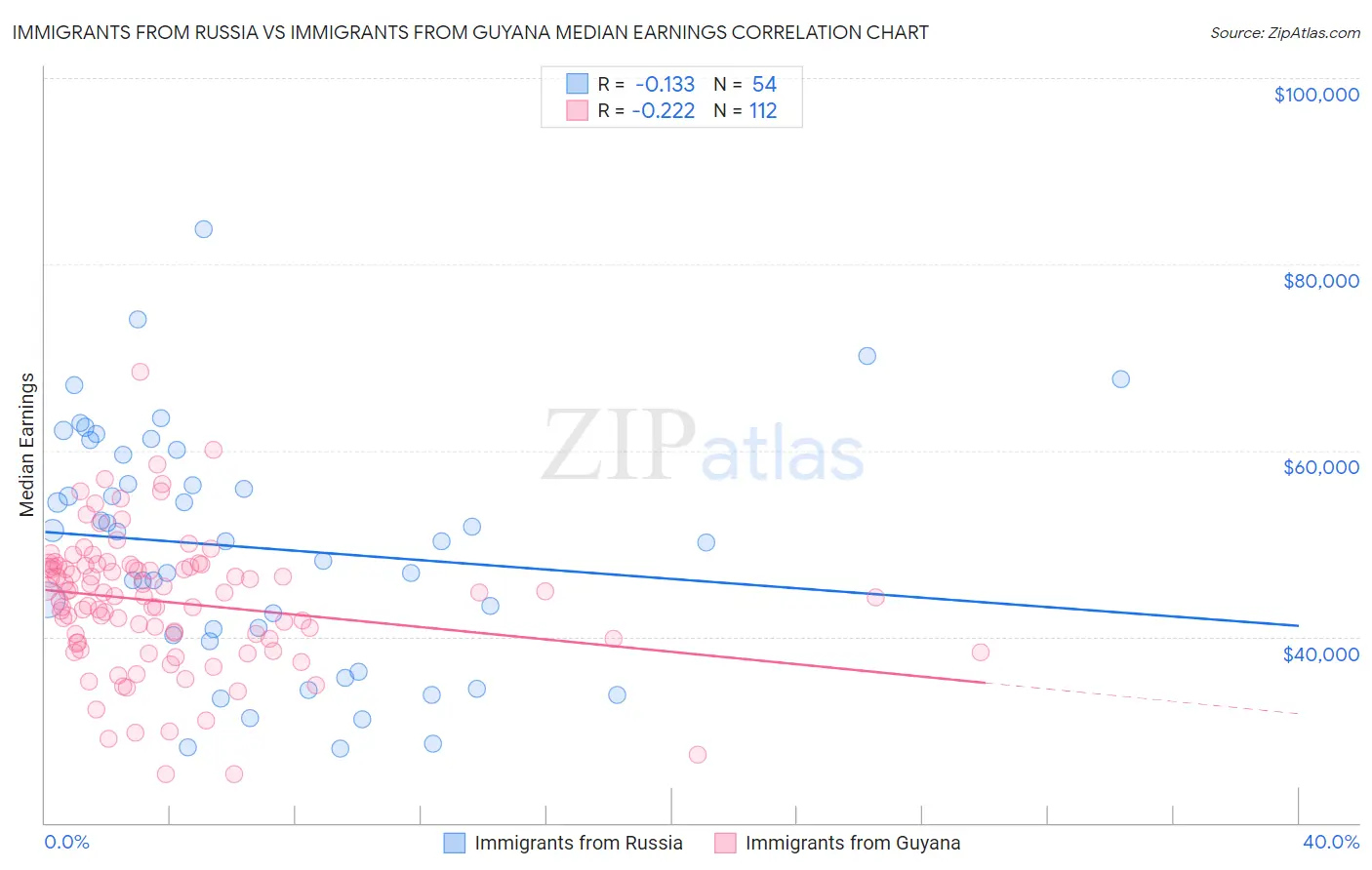 Immigrants from Russia vs Immigrants from Guyana Median Earnings