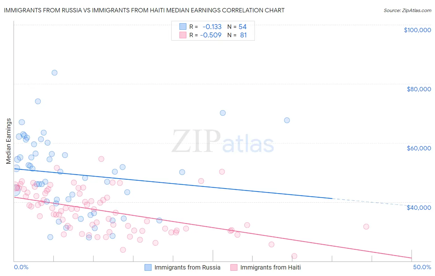 Immigrants from Russia vs Immigrants from Haiti Median Earnings