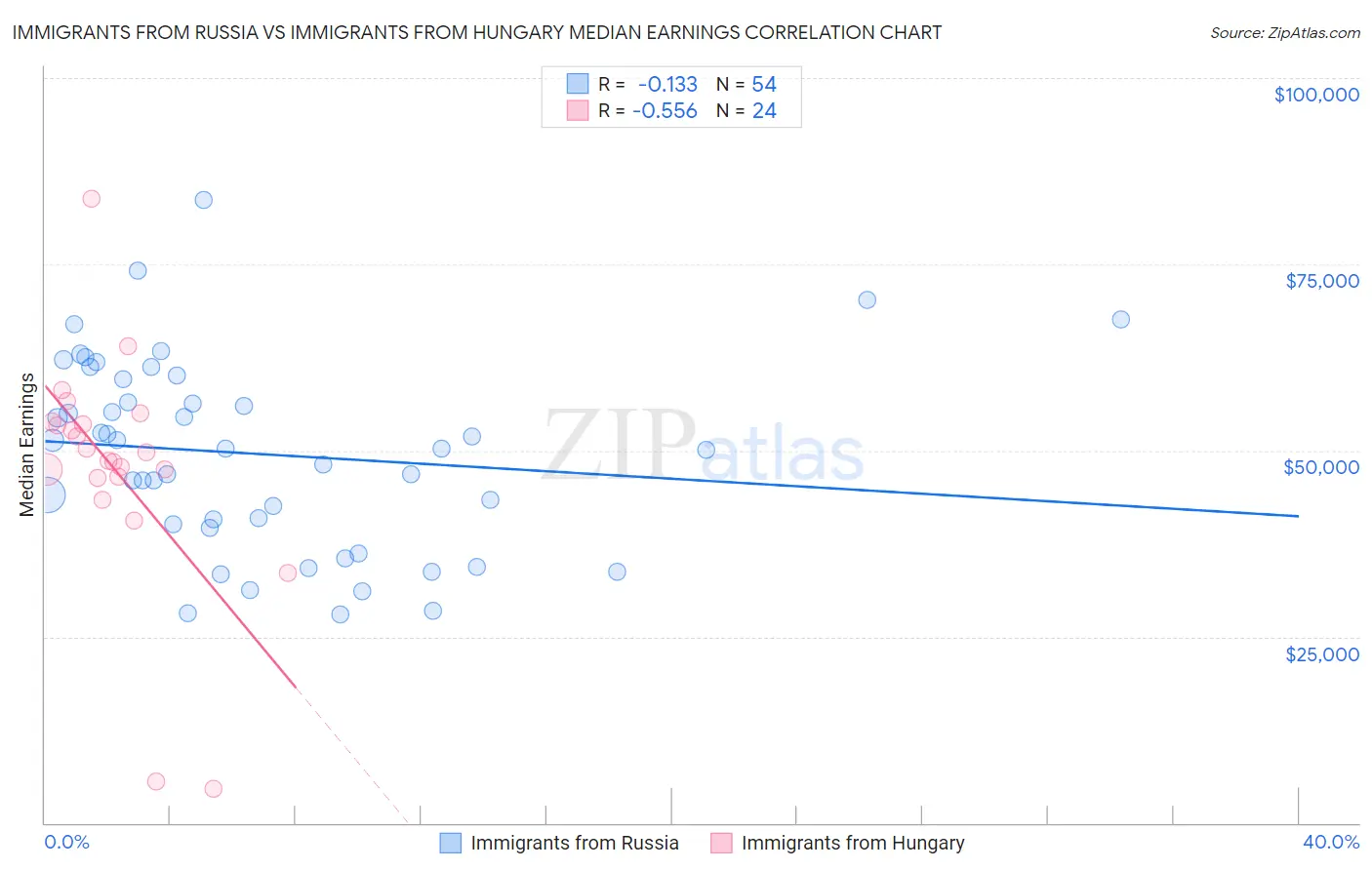 Immigrants from Russia vs Immigrants from Hungary Median Earnings