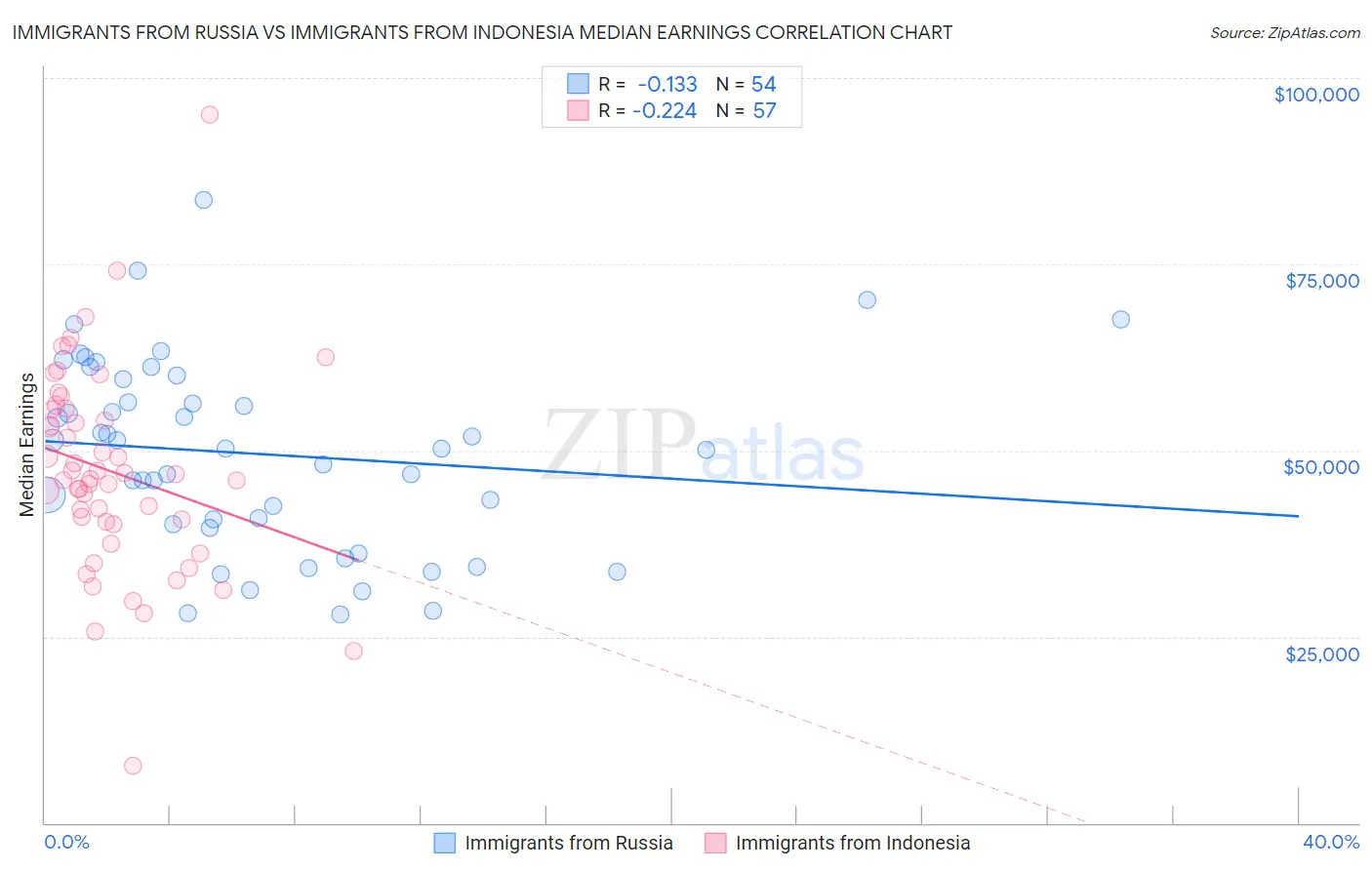 Immigrants from Russia vs Immigrants from Indonesia Median Earnings
