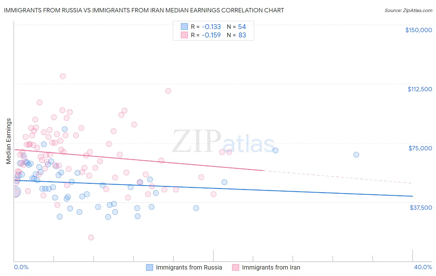 Immigrants from Russia vs Immigrants from Iran Median Earnings
