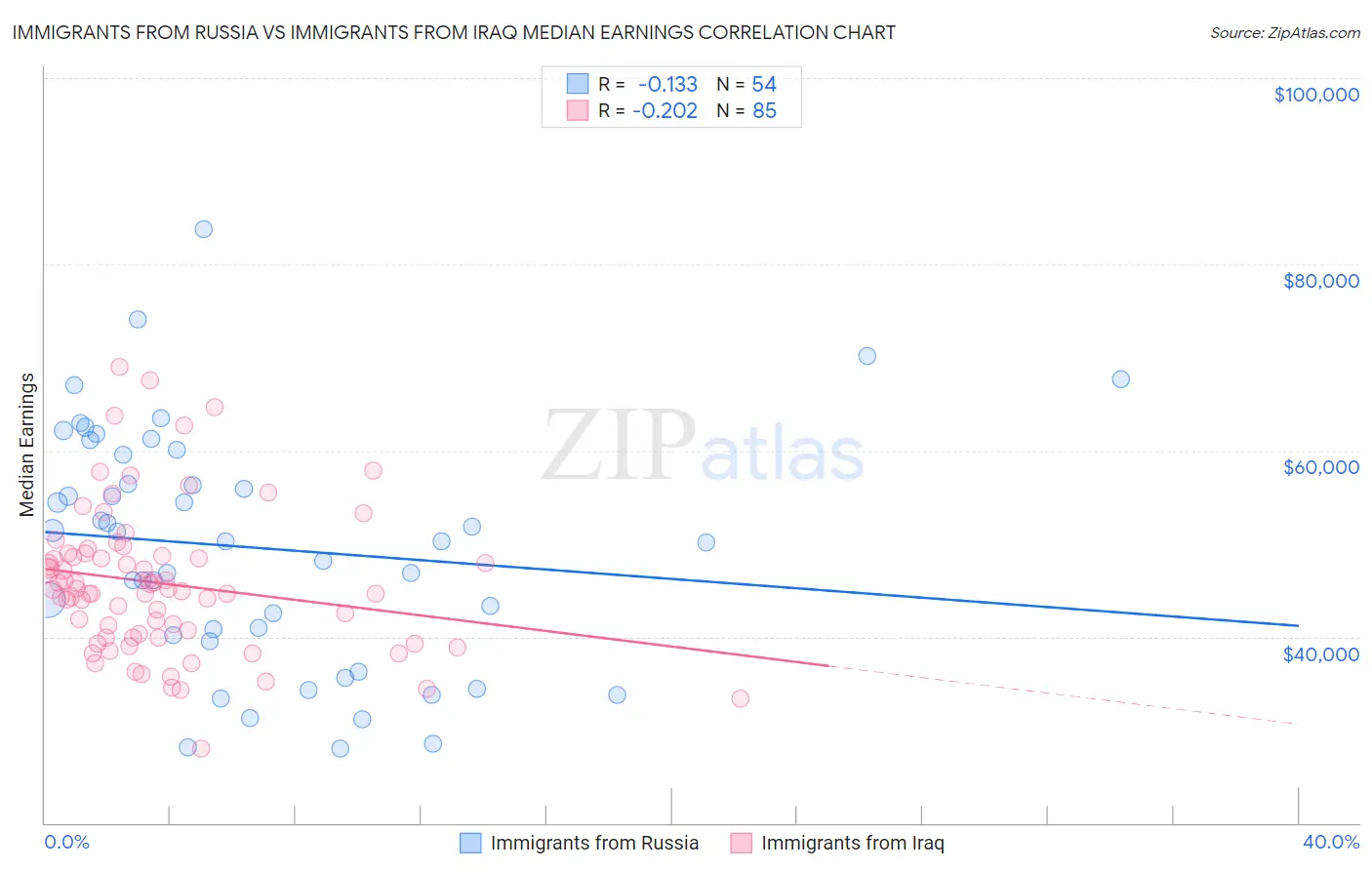 Immigrants from Russia vs Immigrants from Iraq Median Earnings