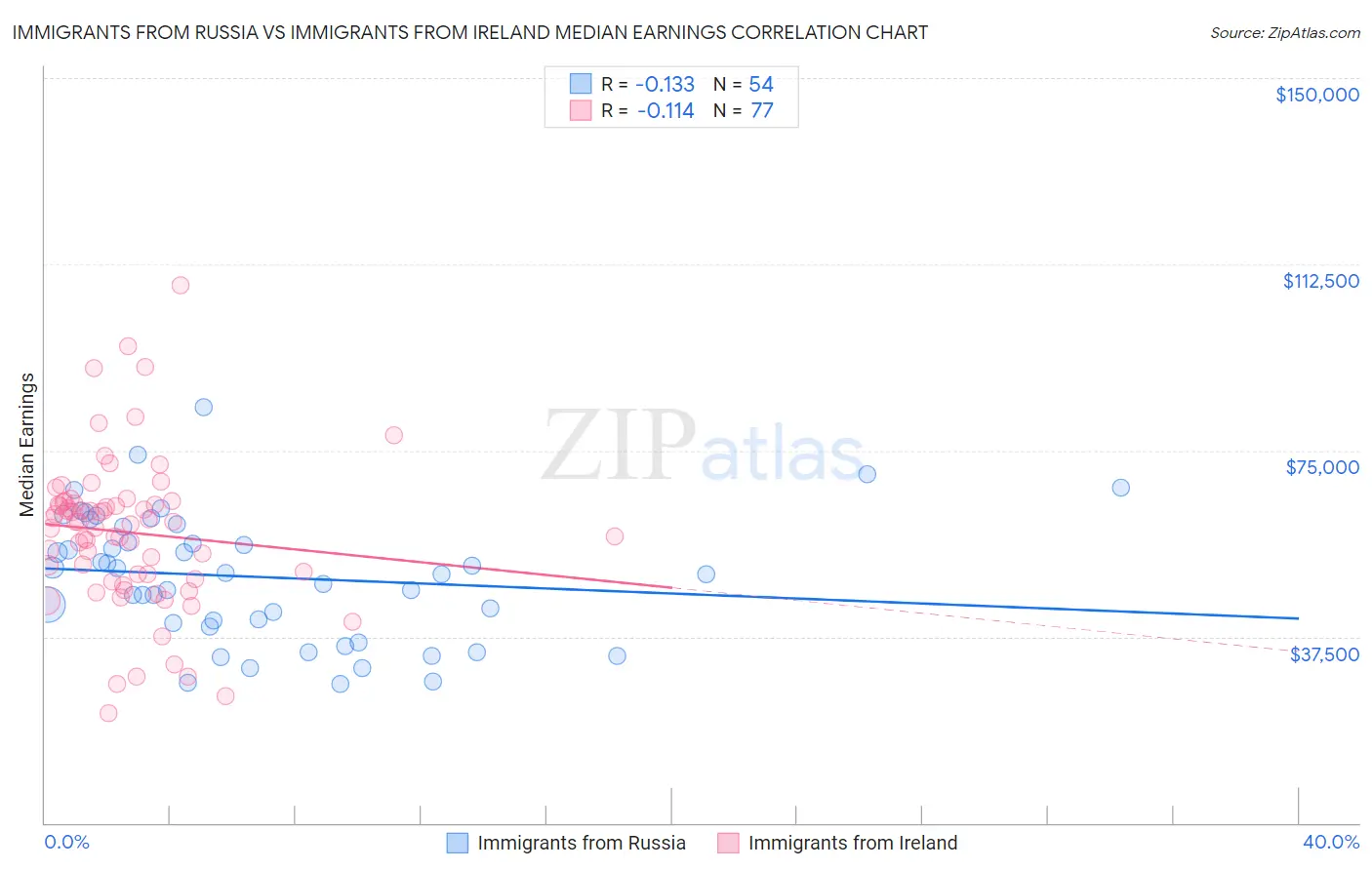 Immigrants from Russia vs Immigrants from Ireland Median Earnings