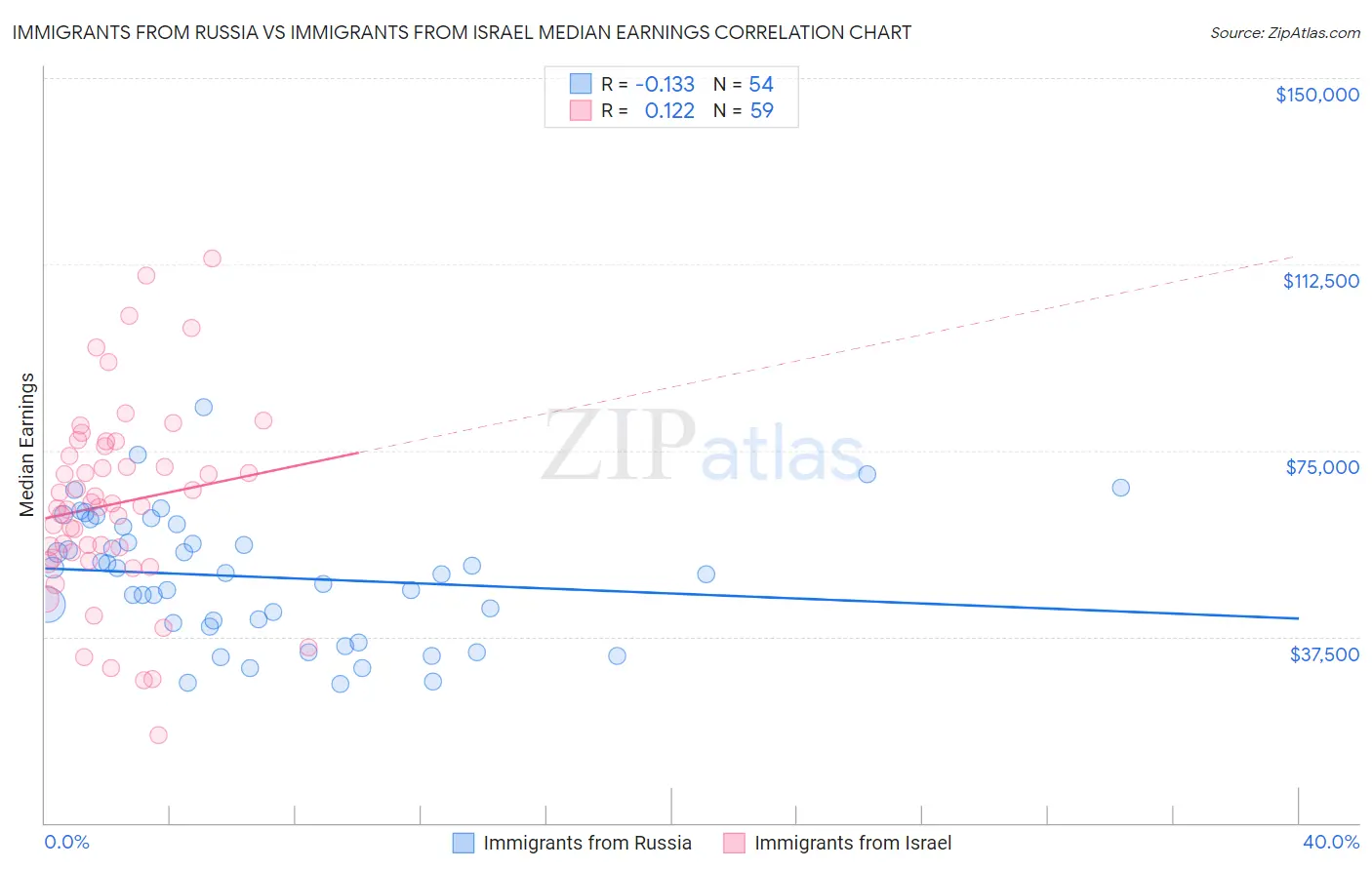 Immigrants from Russia vs Immigrants from Israel Median Earnings