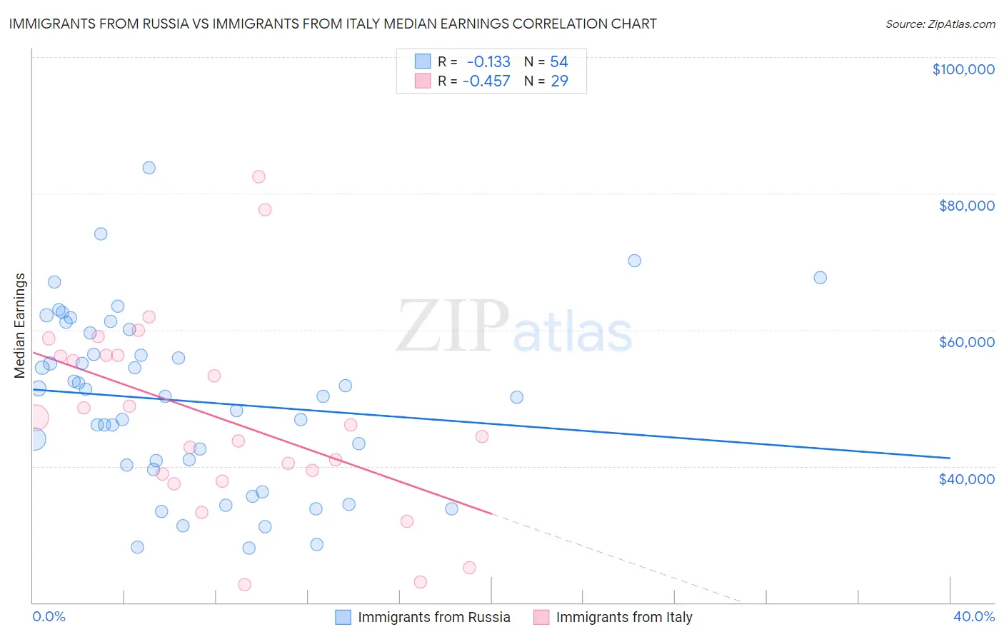 Immigrants from Russia vs Immigrants from Italy Median Earnings