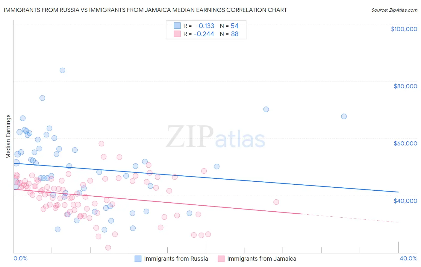 Immigrants from Russia vs Immigrants from Jamaica Median Earnings