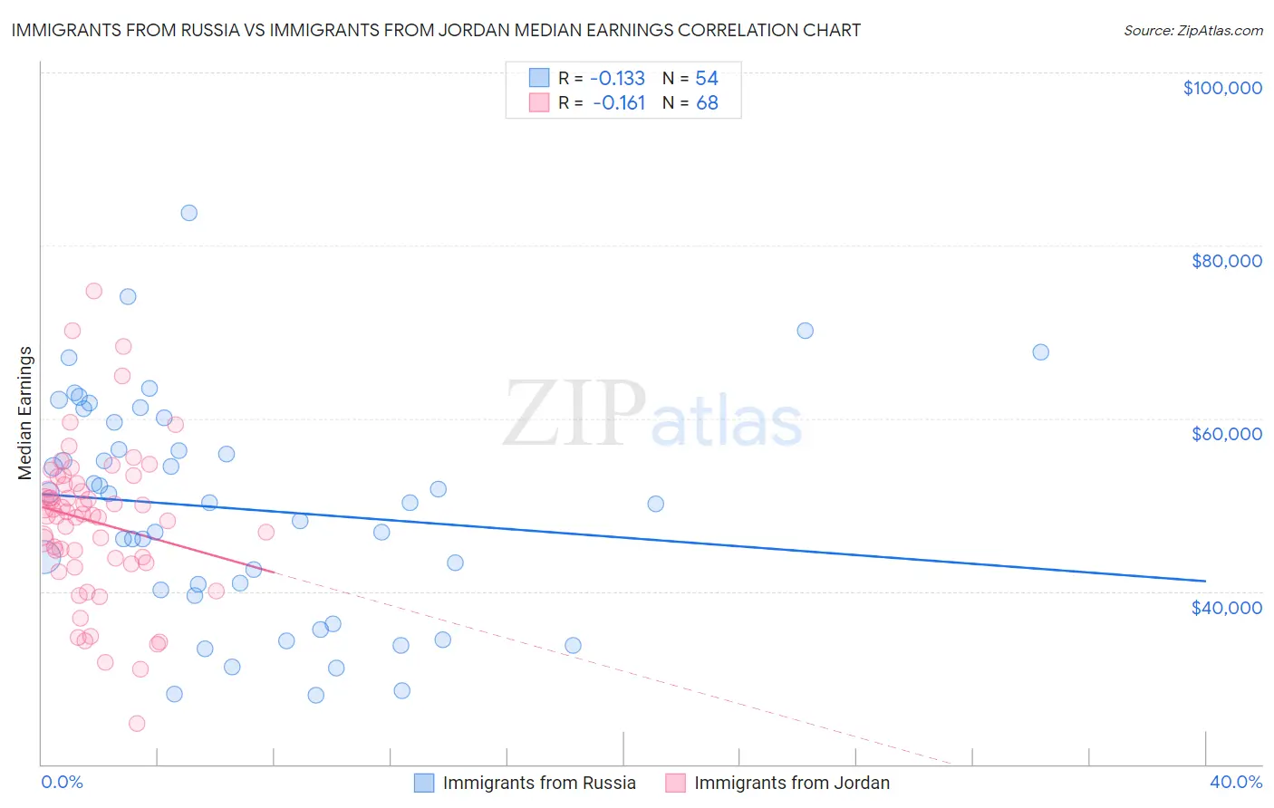Immigrants from Russia vs Immigrants from Jordan Median Earnings