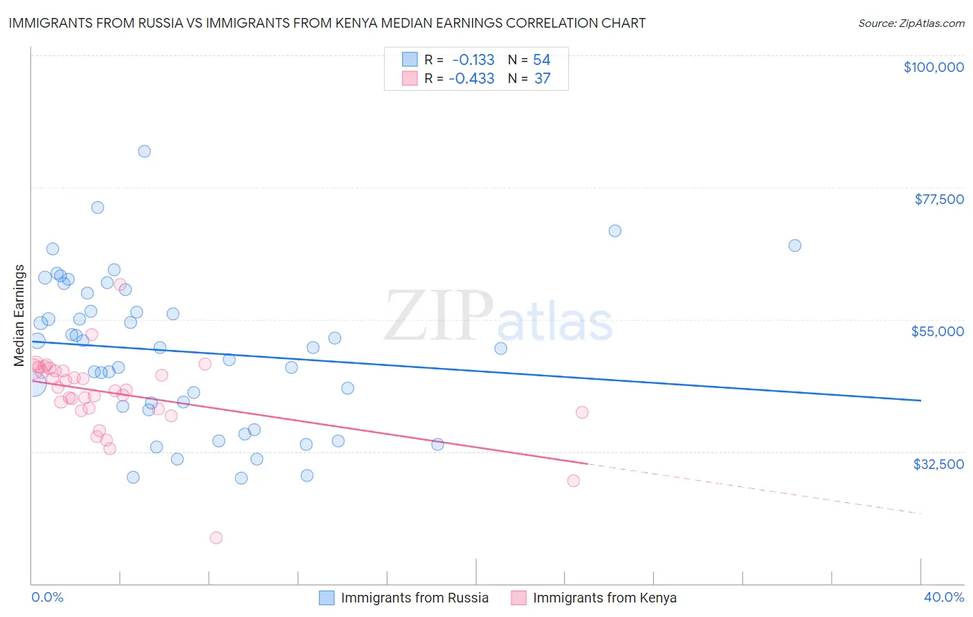 Immigrants from Russia vs Immigrants from Kenya Median Earnings