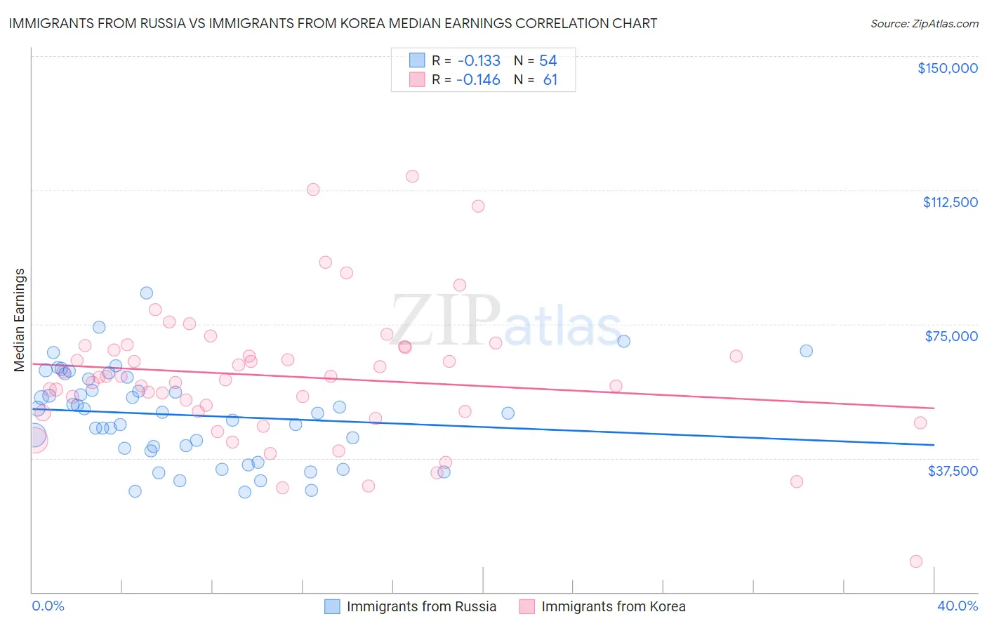 Immigrants from Russia vs Immigrants from Korea Median Earnings