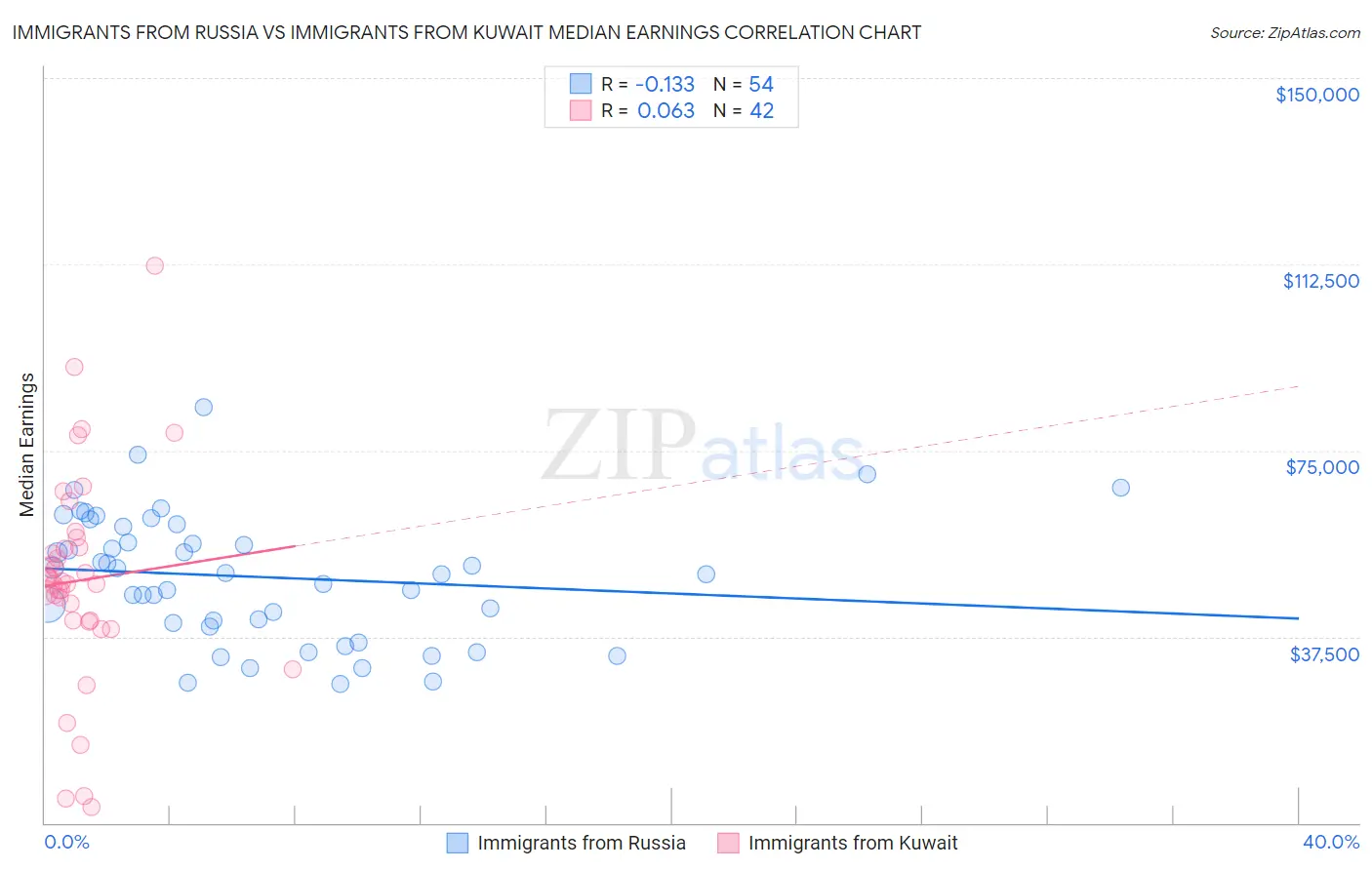 Immigrants from Russia vs Immigrants from Kuwait Median Earnings